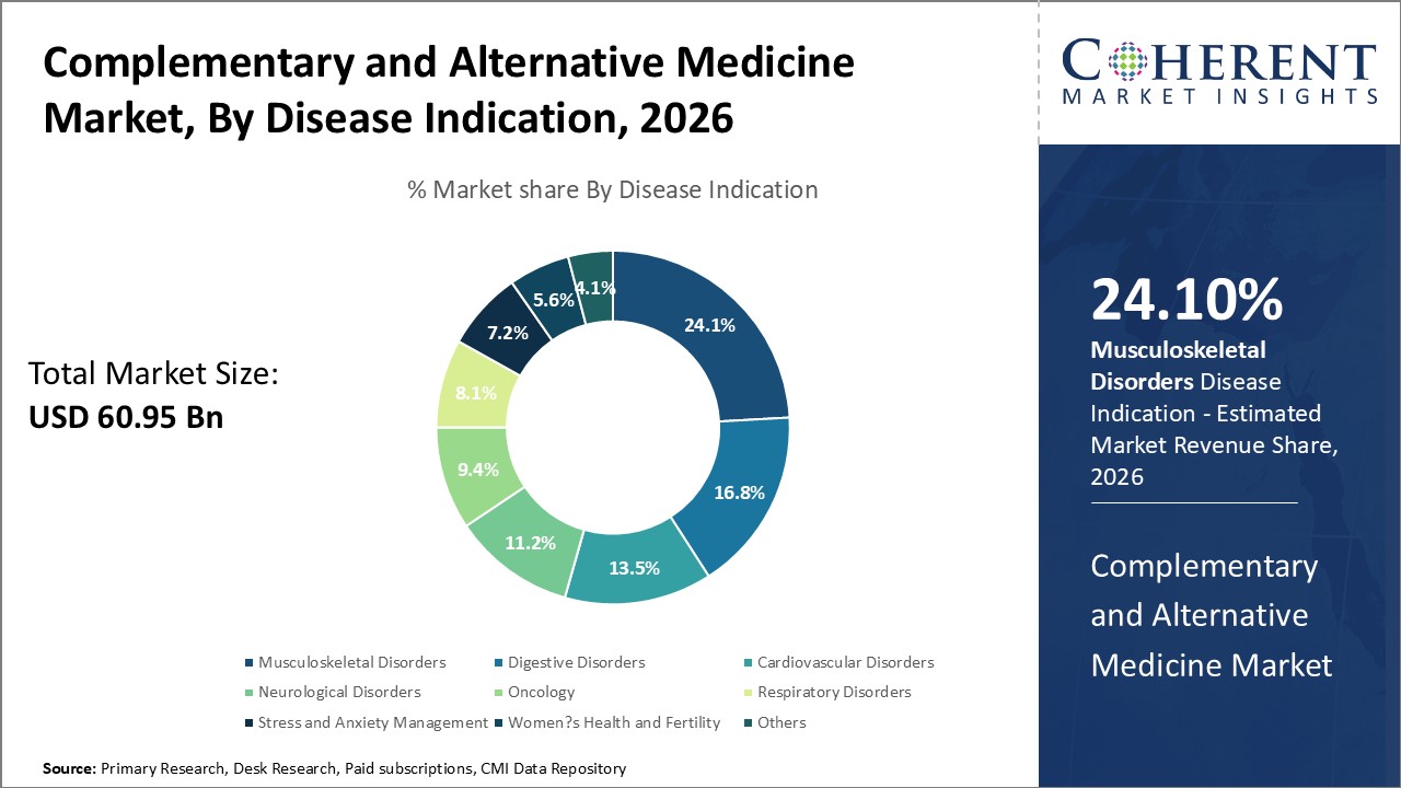 Complementary and Alternative Medicine Market, By Disease Indication Complementary and Alternative Medicine Market, By Disease Indication